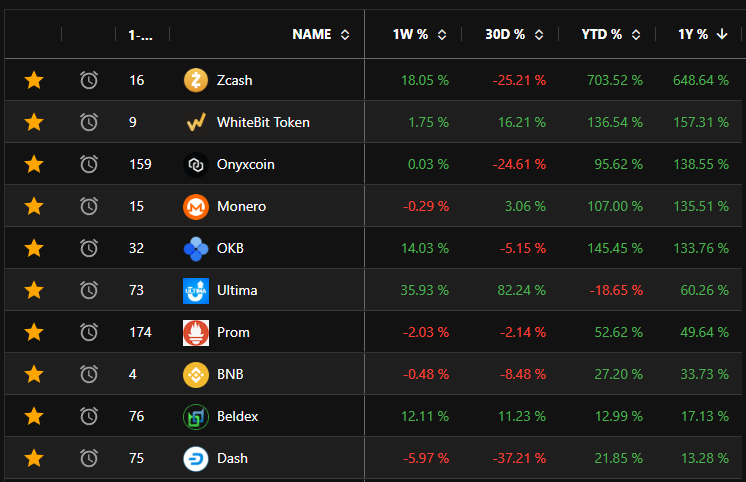Top Crypto Performers since the December 2024 peak